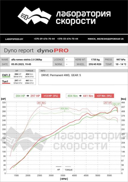 Замер чип-тюнинг Alfa Romeo Stelvio 949 2.0 AT Q4 (280 л.с.) 2019