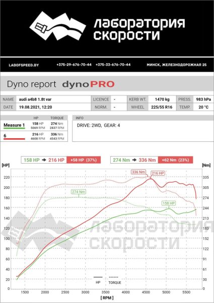 Замеры на стэнде Audi A4 B8/8K rest 1.8 TFSI multitronic (170 л.с.) 2013