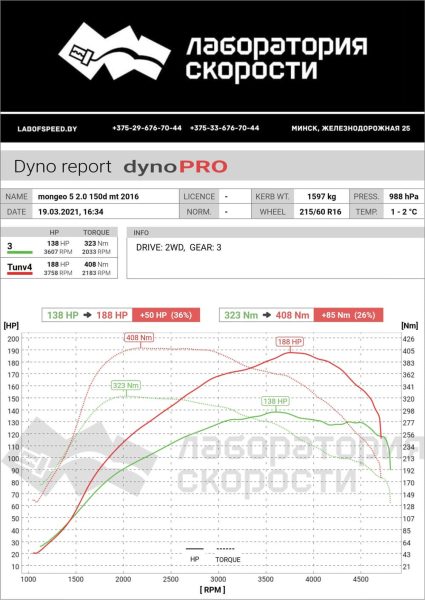 замеры тюнинга Ford Mondeo 5gen 2.0 TDCi Duratorq MT (150 л.с.) 2016