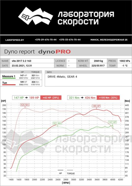 замеры  мощности Mercedes-Benz V-Класс W447 V 220 d AT L1 (163 л.с.) 2017